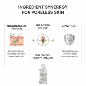 Infographic illustrating the benefits of combining niacinamide with zinc for pore control and skin clarity.