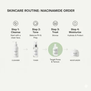 Chart showing where niacinamide fits into a daily skincare routine to treat large pores and uneven tone.